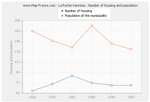 La Roche-Vanneau : Number of housing and population